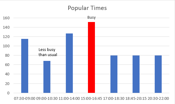 B-active popular time